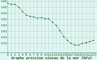 Courbe de la pression atmosphrique pour Bergerac (24)