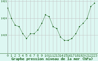 Courbe de la pression atmosphrique pour Corny-sur-Moselle (57)