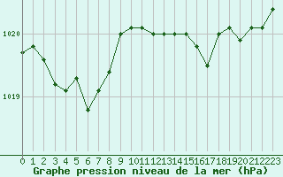 Courbe de la pression atmosphrique pour Biscarrosse (40)