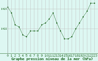 Courbe de la pression atmosphrique pour Brignogan (29)