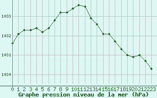 Courbe de la pression atmosphrique pour Cherbourg (50)