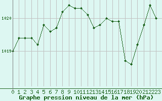 Courbe de la pression atmosphrique pour Montredon des Corbires (11)