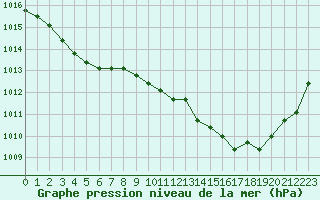 Courbe de la pression atmosphrique pour El Mallol (Esp)