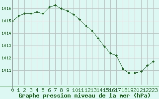 Courbe de la pression atmosphrique pour Ambrieu (01)