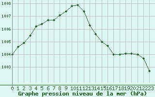 Courbe de la pression atmosphrique pour Le Luc - Cannet des Maures (83)