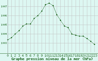 Courbe de la pression atmosphrique pour Ile du Levant (83)