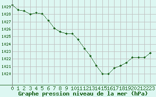 Courbe de la pression atmosphrique pour Saint-Girons (09)