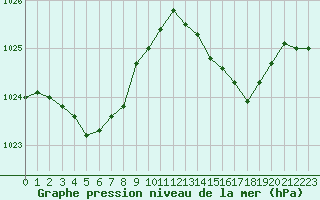 Courbe de la pression atmosphrique pour Izegem (Be)