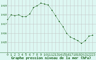 Courbe de la pression atmosphrique pour Leucate (11)