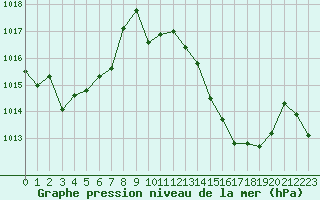 Courbe de la pression atmosphrique pour La Javie (04)