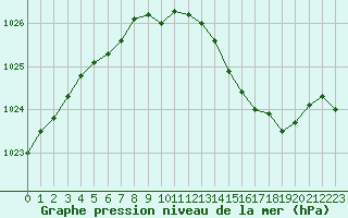 Courbe de la pression atmosphrique pour Melun (77)