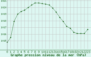 Courbe de la pression atmosphrique pour Pau (64)