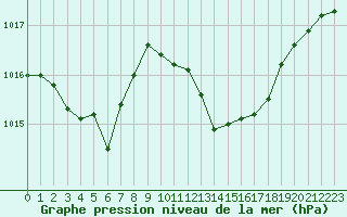 Courbe de la pression atmosphrique pour Le Luc (83)