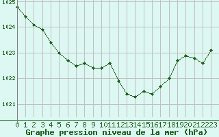 Courbe de la pression atmosphrique pour Montret (71)