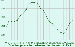 Courbe de la pression atmosphrique pour Auch (32)