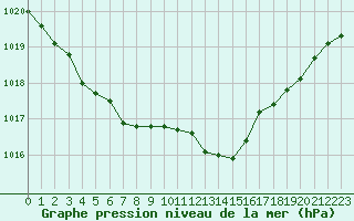 Courbe de la pression atmosphrique pour Abbeville (80)