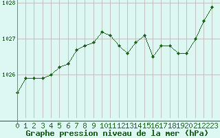 Courbe de la pression atmosphrique pour Ble / Mulhouse (68)