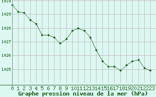 Courbe de la pression atmosphrique pour La Baeza (Esp)