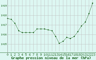 Courbe de la pression atmosphrique pour Lyon - Saint-Exupry (69)