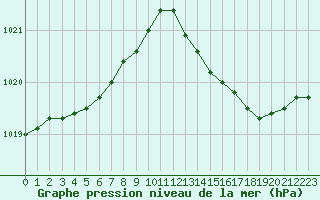 Courbe de la pression atmosphrique pour Haegen (67)