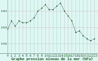 Courbe de la pression atmosphrique pour Cap de la Hve (76)