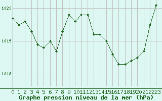 Courbe de la pression atmosphrique pour Roujan (34)