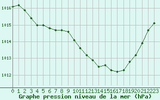 Courbe de la pression atmosphrique pour Millau (12)