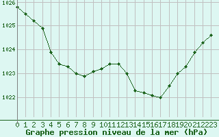 Courbe de la pression atmosphrique pour Ile d