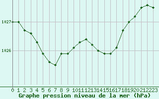 Courbe de la pression atmosphrique pour Angers-Marc (49)