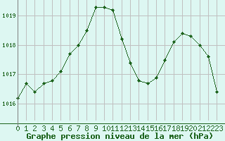 Courbe de la pression atmosphrique pour Saint-Girons (09)