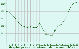 Courbe de la pression atmosphrique pour Eygliers (05)