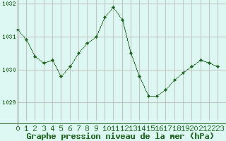 Courbe de la pression atmosphrique pour Leucate (11)