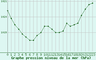 Courbe de la pression atmosphrique pour Hestrud (59)