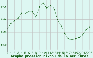 Courbe de la pression atmosphrique pour Als (30)
