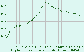 Courbe de la pression atmosphrique pour Ajaccio - Campo dell