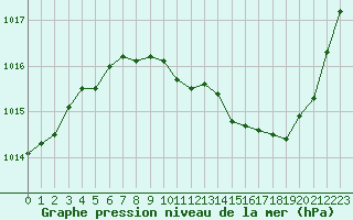 Courbe de la pression atmosphrique pour Aurillac (15)