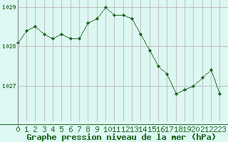 Courbe de la pression atmosphrique pour Boulogne (62)