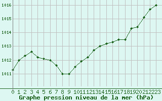 Courbe de la pression atmosphrique pour Orschwiller (67)