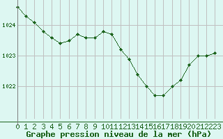 Courbe de la pression atmosphrique pour Cap Pertusato (2A)