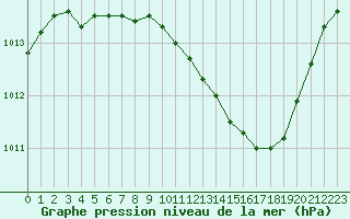 Courbe de la pression atmosphrique pour Ble / Mulhouse (68)