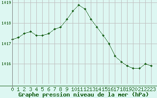 Courbe de la pression atmosphrique pour Saint-Nazaire-d