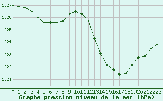 Courbe de la pression atmosphrique pour Castellbell i el Vilar (Esp)