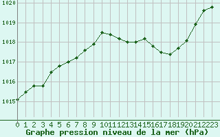 Courbe de la pression atmosphrique pour Saint-Paul-lez-Durance (13)