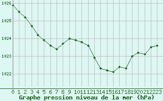 Courbe de la pression atmosphrique pour Blois-l