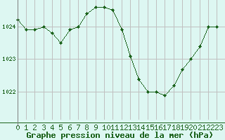 Courbe de la pression atmosphrique pour Gap-Sud (05)