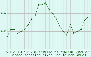 Courbe de la pression atmosphrique pour Lobbes (Be)