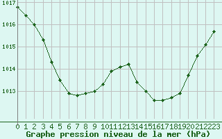 Courbe de la pression atmosphrique pour Mazres Le Massuet (09)