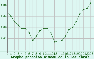 Courbe de la pression atmosphrique pour Cap Corse (2B)