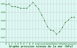 Courbe de la pression atmosphrique pour La Beaume (05)