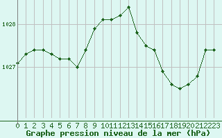 Courbe de la pression atmosphrique pour Cap de la Hve (76)